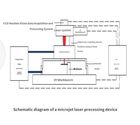 Mikro-Jet-Lasermaschine für die Verarbeitung von Metallmatrix-Verbundwerkstoffen