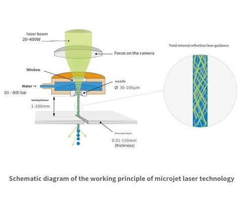 Mikro-Jet-Lasermaschine für die Verarbeitung von Metallmatrix-Verbundwerkstoffen